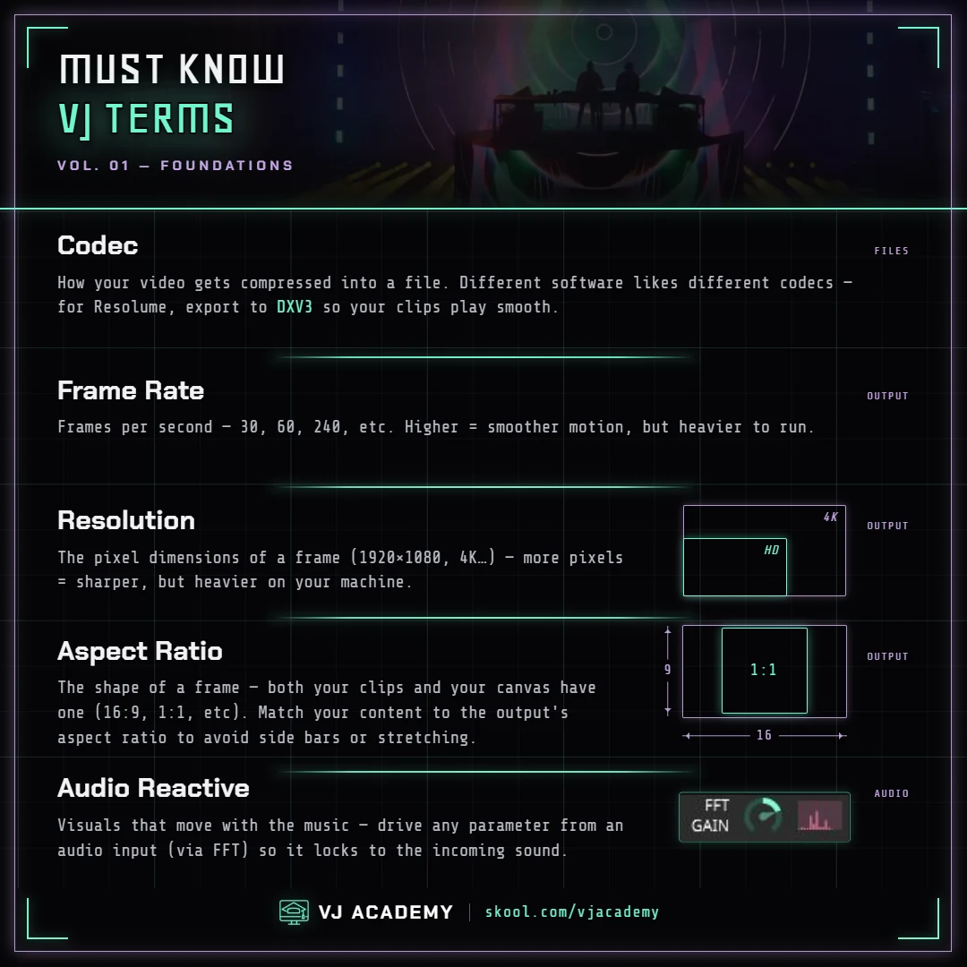 Must-Know VJ Terms Vol. 01 — Foundations: codec, frame rate, resolution, aspect ratio, and audio reactive, each defined with a short explanation and diagram